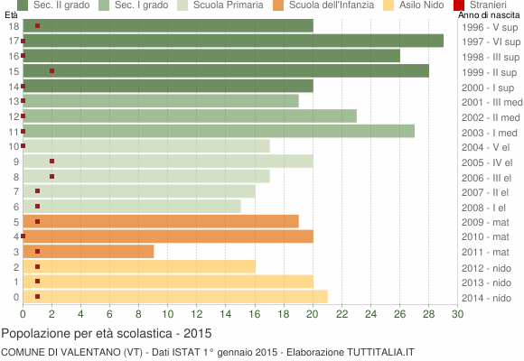 Grafico Popolazione in età scolastica - Valentano 2015