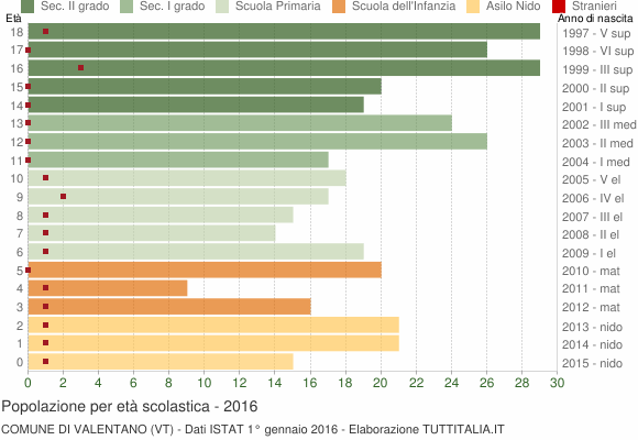 Grafico Popolazione in età scolastica - Valentano 2016