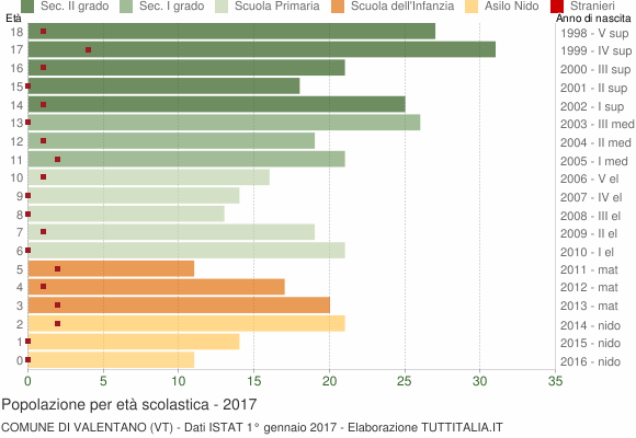 Grafico Popolazione in età scolastica - Valentano 2017