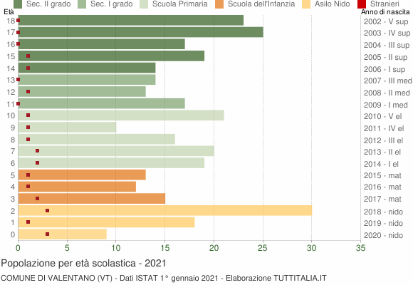 Grafico Popolazione in età scolastica - Valentano 2021