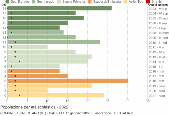Grafico Popolazione in età scolastica - Valentano 2022