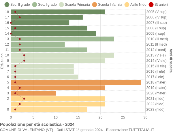 Grafico Popolazione in età scolastica - Valentano 2024