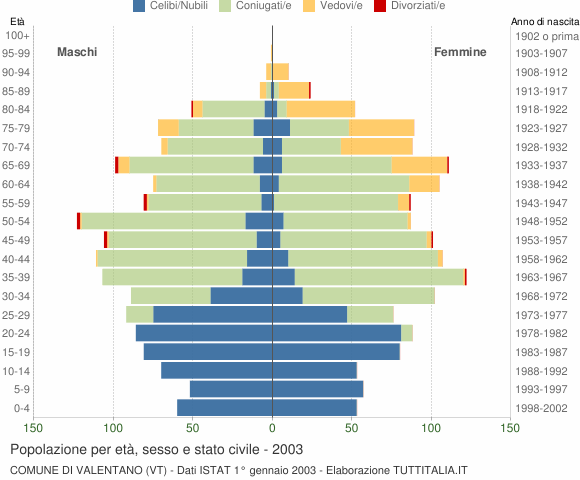 Grafico Popolazione per età, sesso e stato civile Comune di Valentano (VT)