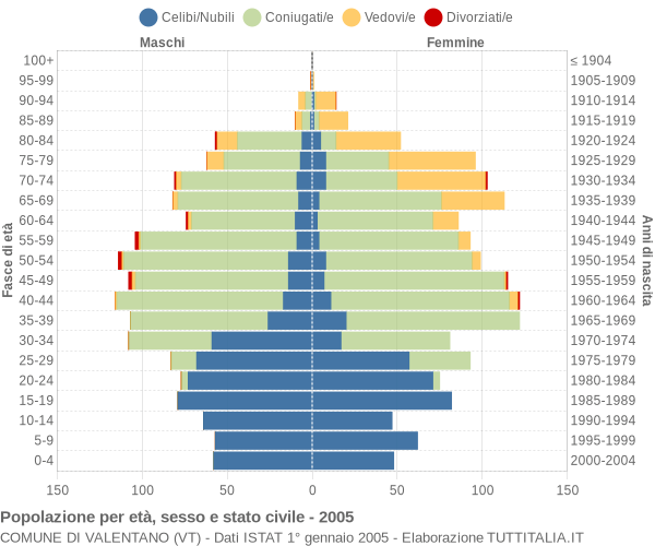 Grafico Popolazione per età, sesso e stato civile Comune di Valentano (VT)