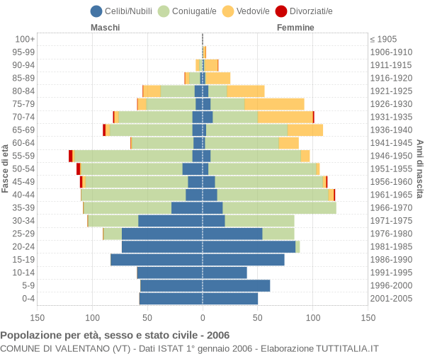 Grafico Popolazione per età, sesso e stato civile Comune di Valentano (VT)