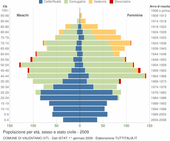 Grafico Popolazione per età, sesso e stato civile Comune di Valentano (VT)