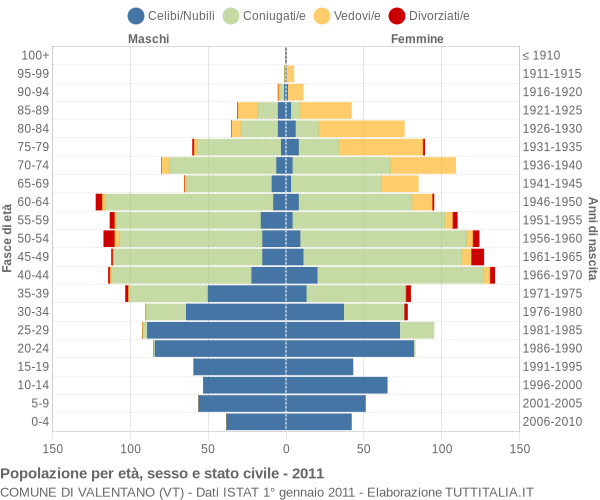 Grafico Popolazione per età, sesso e stato civile Comune di Valentano (VT)