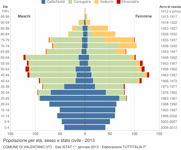 Grafico Popolazione per età, sesso e stato civile Comune di Valentano (VT)