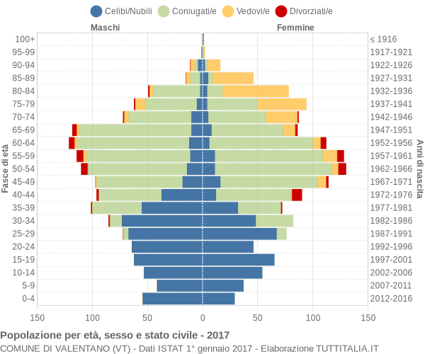 Grafico Popolazione per età, sesso e stato civile Comune di Valentano (VT)