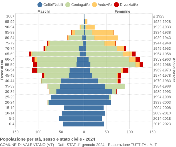 Grafico Popolazione per età, sesso e stato civile Comune di Valentano (VT)