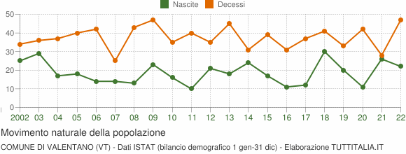 Grafico movimento naturale della popolazione Comune di Valentano (VT)