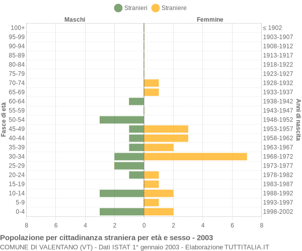 Grafico cittadini stranieri - Valentano 2003