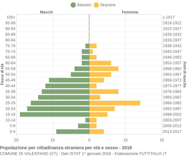 Grafico cittadini stranieri - Valentano 2018