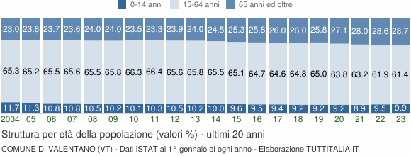 Grafico struttura della popolazione Comune di Valentano (VT)