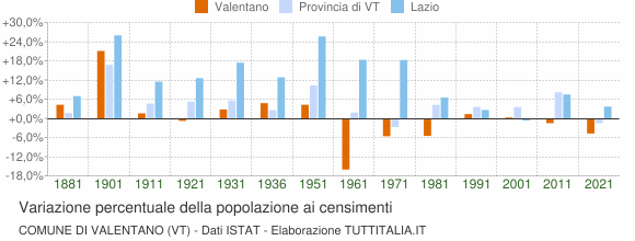 Grafico variazione percentuale della popolazione Comune di Valentano (VT)