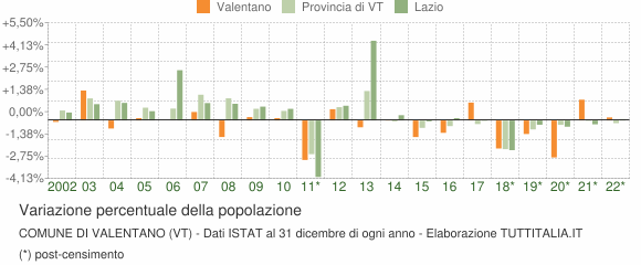 Variazione percentuale della popolazione Comune di Valentano (VT)