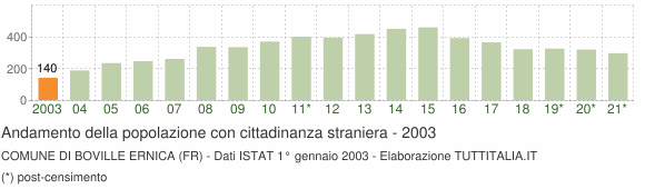 Grafico andamento popolazione stranieri Comune di Boville Ernica (FR)