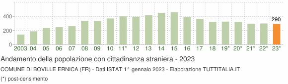 Grafico andamento popolazione stranieri Comune di Boville Ernica (FR)