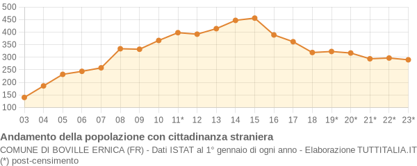 Andamento popolazione stranieri Comune di Boville Ernica (FR)