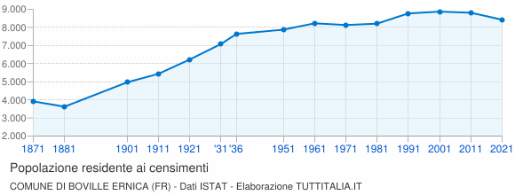 Grafico andamento storico popolazione Comune di Boville Ernica (FR)