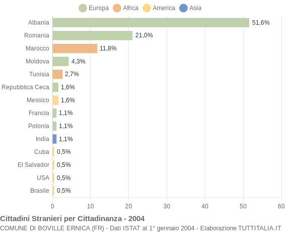 Grafico cittadinanza stranieri - Boville Ernica 2004