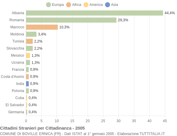 Grafico cittadinanza stranieri - Boville Ernica 2005