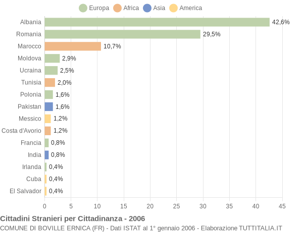 Grafico cittadinanza stranieri - Boville Ernica 2006