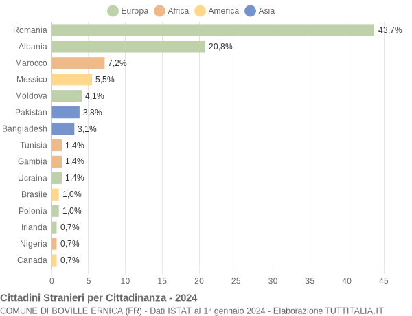 Grafico cittadinanza stranieri - Boville Ernica 2024