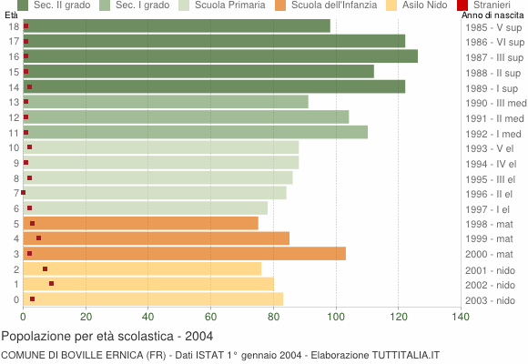 Grafico Popolazione in età scolastica - Boville Ernica 2004