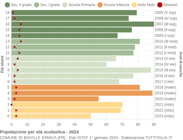 Grafico Popolazione in età scolastica - Boville Ernica 2024