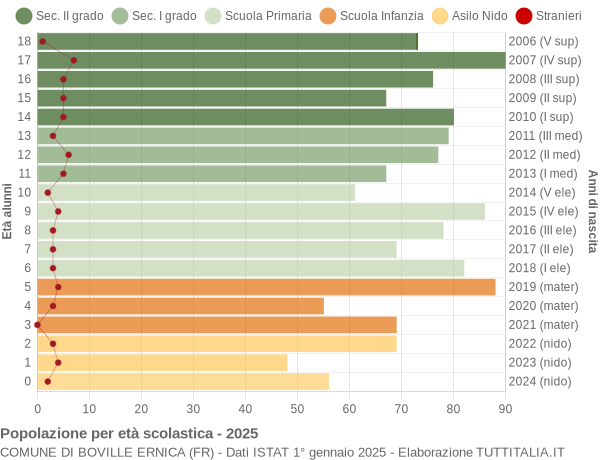 Grafico Popolazione in età scolastica - Boville Ernica 2025
