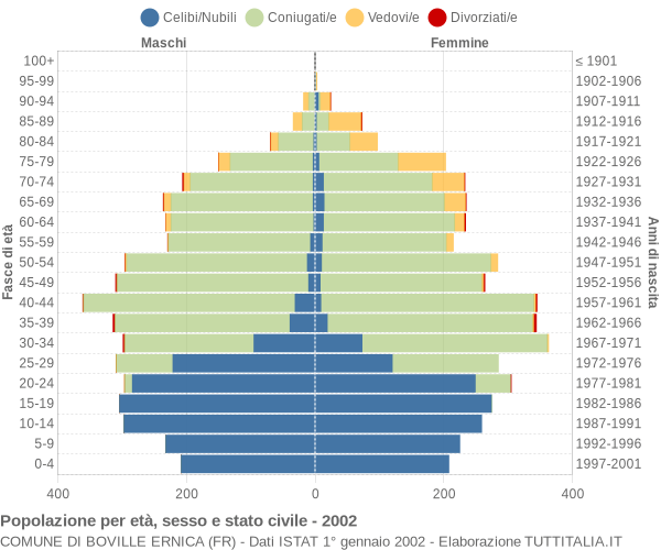 Grafico Popolazione per età, sesso e stato civile Comune di Boville Ernica (FR)