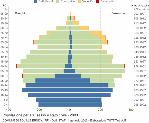 Grafico Popolazione per età, sesso e stato civile Comune di Boville Ernica (FR)