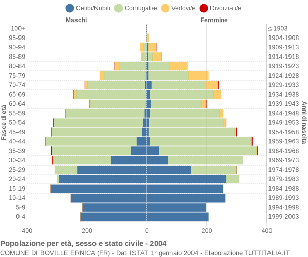 Grafico Popolazione per età, sesso e stato civile Comune di Boville Ernica (FR)