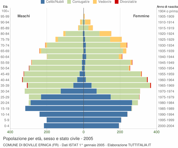 Grafico Popolazione per età, sesso e stato civile Comune di Boville Ernica (FR)