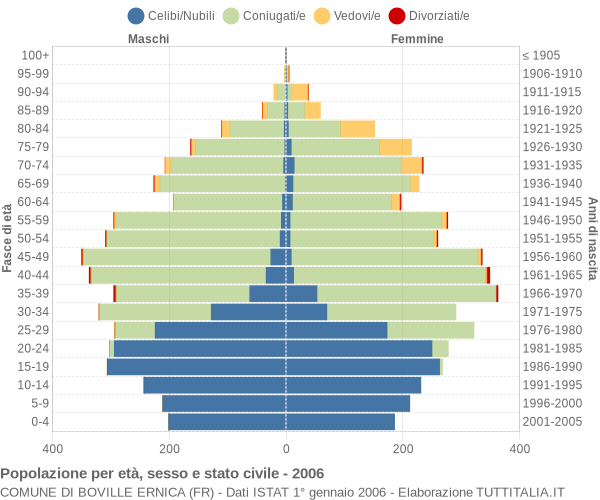 Grafico Popolazione per età, sesso e stato civile Comune di Boville Ernica (FR)