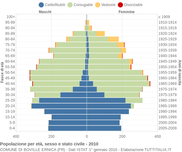 Grafico Popolazione per età, sesso e stato civile Comune di Boville Ernica (FR)