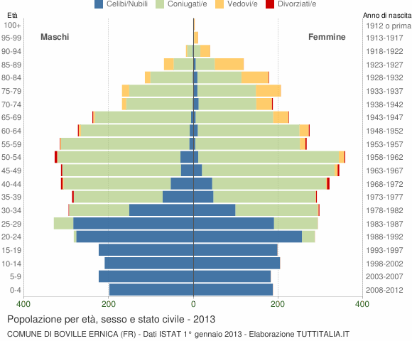 Grafico Popolazione per età, sesso e stato civile Comune di Boville Ernica (FR)