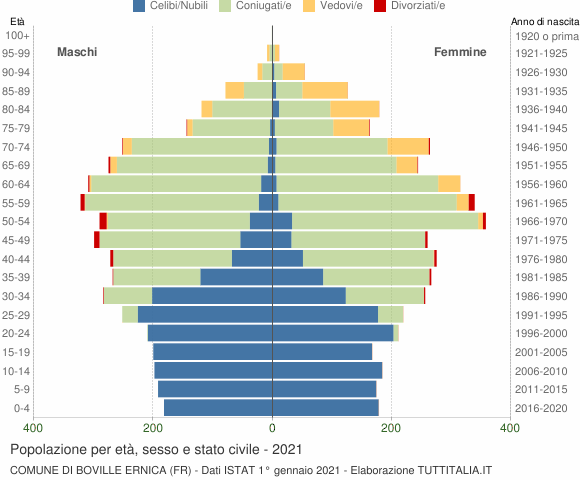 Grafico Popolazione per età, sesso e stato civile Comune di Boville Ernica (FR)