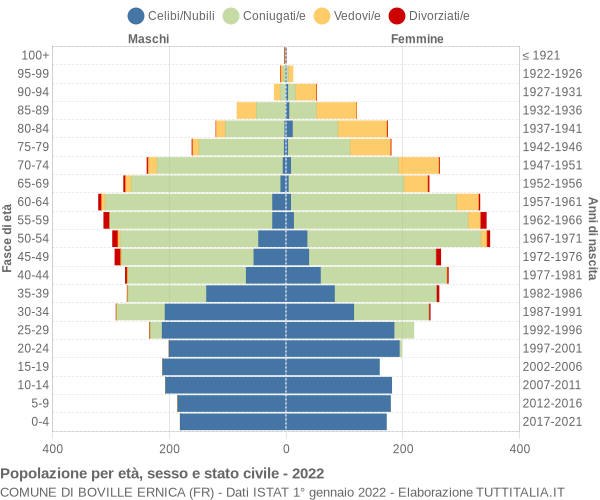 Grafico Popolazione per età, sesso e stato civile Comune di Boville Ernica (FR)