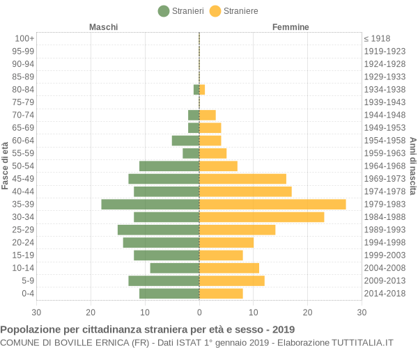 Grafico cittadini stranieri - Boville Ernica 2019