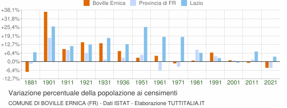 Grafico variazione percentuale della popolazione Comune di Boville Ernica (FR)