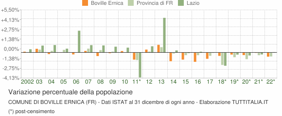 Variazione percentuale della popolazione Comune di Boville Ernica (FR)
