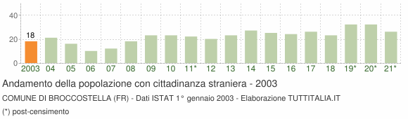 Grafico andamento popolazione stranieri Comune di Broccostella (FR)
