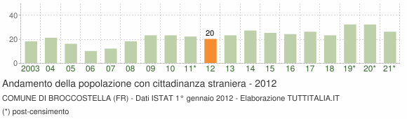 Grafico andamento popolazione stranieri Comune di Broccostella (FR)