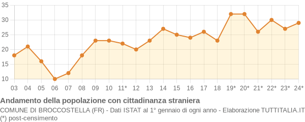 Andamento popolazione stranieri Comune di Broccostella (FR)