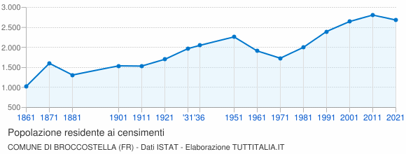 Grafico andamento storico popolazione Comune di Broccostella (FR)