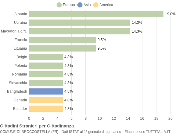 Grafico cittadinanza stranieri - Broccostella 2004