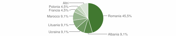 Grafico cittadinanza stranieri - Broccostella 2011