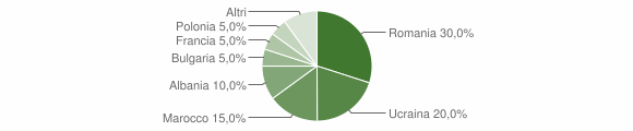 Grafico cittadinanza stranieri - Broccostella 2012